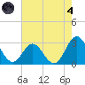 Newport River (Yacht Club) tide chart for Sunday, August 4, 2024