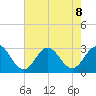 Newport River (Yacht Club) tide chart for Thursday, August 8, 2024
