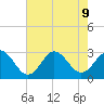 Newport River (Yacht Club) tide chart for Friday, August 9, 2024