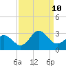 Newport River (Yacht Club) tide chart for Tuesday, September 10, 2024