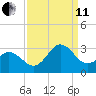 Newport River (Yacht Club) tide chart for Wednesday, September 11, 2024