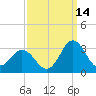 Newport River (Yacht Club) tide chart for Saturday, September 14, 2024