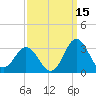 Newport River (Yacht Club) tide chart for Sunday, September 15, 2024