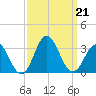 Newport River (Yacht Club) tide chart for Saturday, September 21, 2024