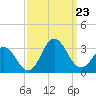 Newport River (Yacht Club) tide chart for Monday, September 23, 2024