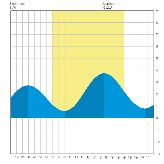 Newport River (Yacht Club) tide chart for Wednesday, September 25, 2024