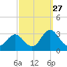 Newport River (Yacht Club) tide chart for Friday, September 27, 2024