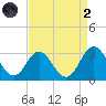 Newport River (Yacht Club) tide chart for Monday, September 2, 2024