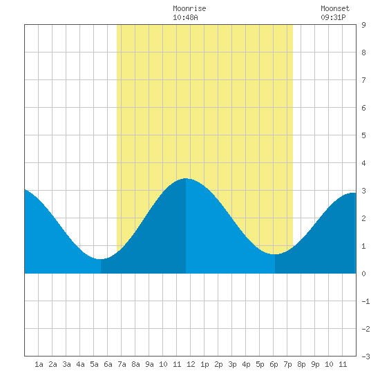 Newport River (Yacht Club) tide chart for Saturday, September 7, 2024
