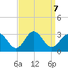 Newport River (Yacht Club) tide chart for Saturday, September 7, 2024
