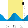 Newport River (Yacht Club) tide chart for Sunday, September 8, 2024
