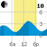 Newport River (Yacht Club) tide chart for Thursday, October 10, 2024