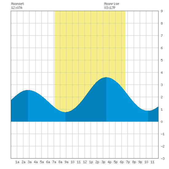 Newport River (Yacht Club) tide chart for Friday, October 11, 2024