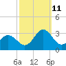 Newport River (Yacht Club) tide chart for Friday, October 11, 2024