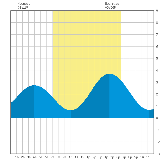 Newport River (Yacht Club) tide chart for Saturday, October 12, 2024