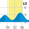 Newport River (Yacht Club) tide chart for Saturday, October 12, 2024
