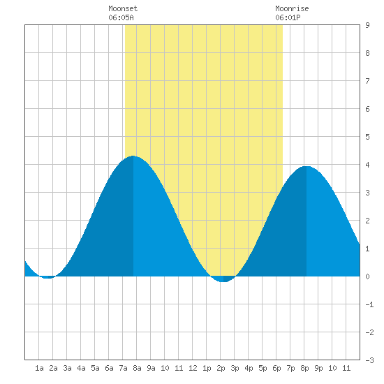Newport River (Yacht Club) tide chart for Wednesday, October 16, 2024