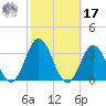 Newport River (Yacht Club) tide chart for Thursday, October 17, 2024