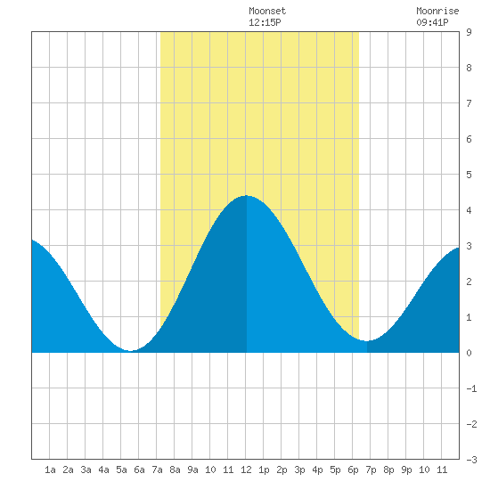 Newport River (Yacht Club) tide chart for Monday, October 21, 2024
