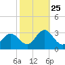 Newport River (Yacht Club) tide chart for Friday, October 25, 2024