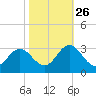 Newport River (Yacht Club) tide chart for Saturday, October 26, 2024