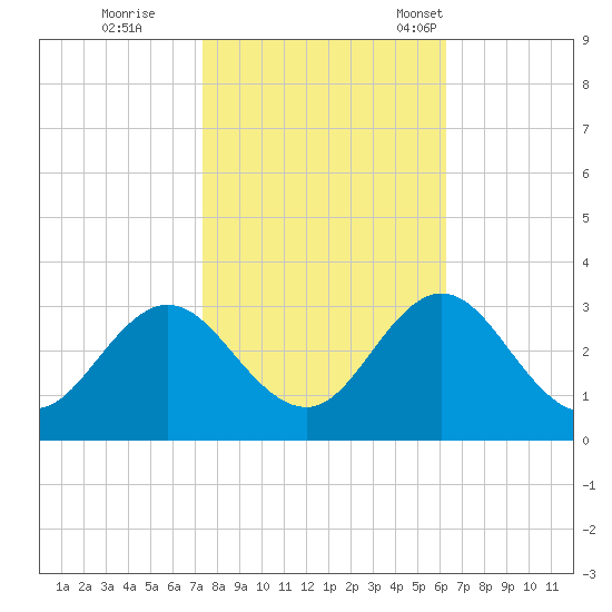 Newport River (Yacht Club) tide chart for Sunday, October 27, 2024