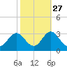 Newport River (Yacht Club) tide chart for Sunday, October 27, 2024