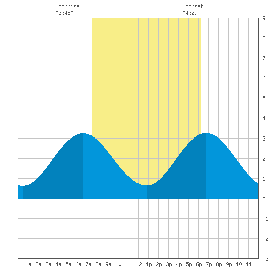 Newport River (Yacht Club) tide chart for Monday, October 28, 2024