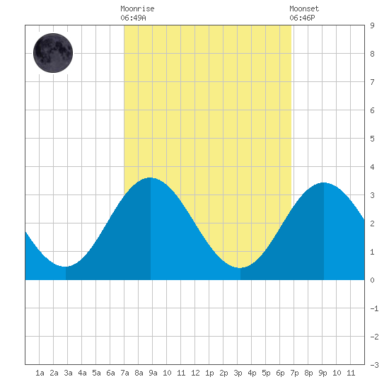 Newport River (Yacht Club) tide chart for Wednesday, October 2, 2024