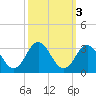 Newport River (Yacht Club) tide chart for Thursday, October 3, 2024