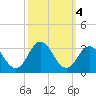 Newport River (Yacht Club) tide chart for Friday, October 4, 2024