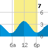 Newport River (Yacht Club) tide chart for Monday, October 7, 2024
