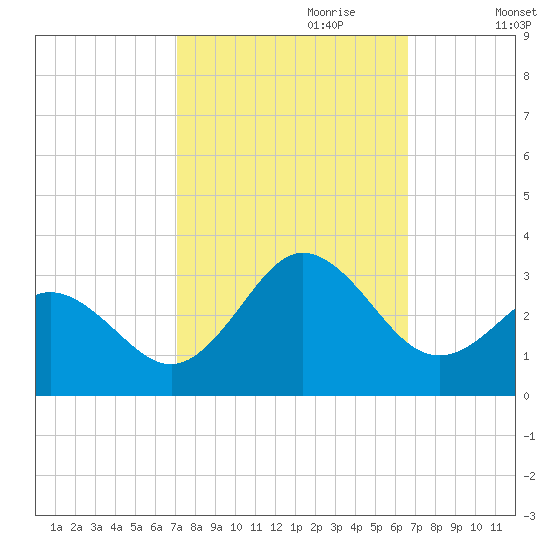 Newport River (Yacht Club) tide chart for Wednesday, October 9, 2024