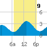 Newport River (Yacht Club) tide chart for Wednesday, October 9, 2024