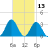 Newport River (Yacht Club) tide chart for Wednesday, November 13, 2024