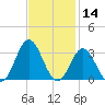 Newport River (Yacht Club) tide chart for Thursday, November 14, 2024