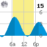 Newport River (Yacht Club) tide chart for Friday, November 15, 2024