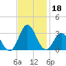 Newport River (Yacht Club) tide chart for Monday, November 18, 2024
