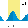 Newport River (Yacht Club) tide chart for Tuesday, November 19, 2024