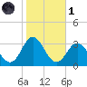 Newport River (Yacht Club) tide chart for Friday, November 1, 2024