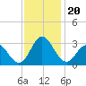 Newport River (Yacht Club) tide chart for Wednesday, November 20, 2024