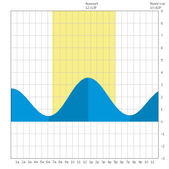 Newport River (Yacht Club) tide chart for Thursday, November 21, 2024