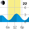 Newport River (Yacht Club) tide chart for Friday, November 22, 2024