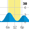 Newport River (Yacht Club) tide chart for Saturday, November 30, 2024