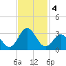 Newport River (Yacht Club) tide chart for Monday, November 4, 2024