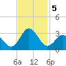 Newport River (Yacht Club) tide chart for Tuesday, November 5, 2024