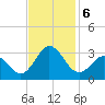 Newport River (Yacht Club) tide chart for Wednesday, November 6, 2024