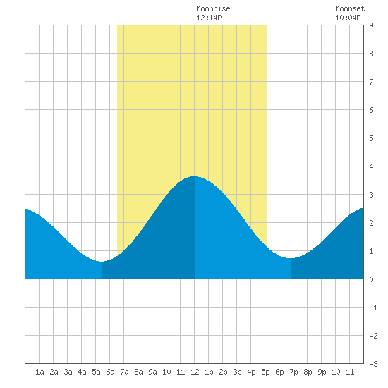 Newport River (Yacht Club) tide chart for Thursday, November 7, 2024