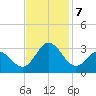 Newport River (Yacht Club) tide chart for Thursday, November 7, 2024