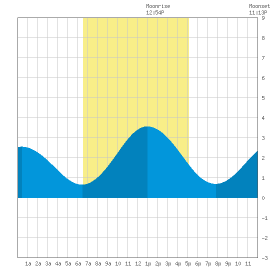 Newport River (Yacht Club) tide chart for Friday, November 8, 2024